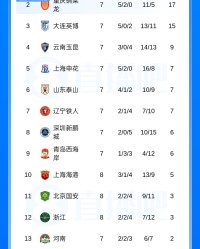 MK体育官方入口-中超积分榜：蓉城先赛5分领跑 海港升至第十 津门虎距转正差2分